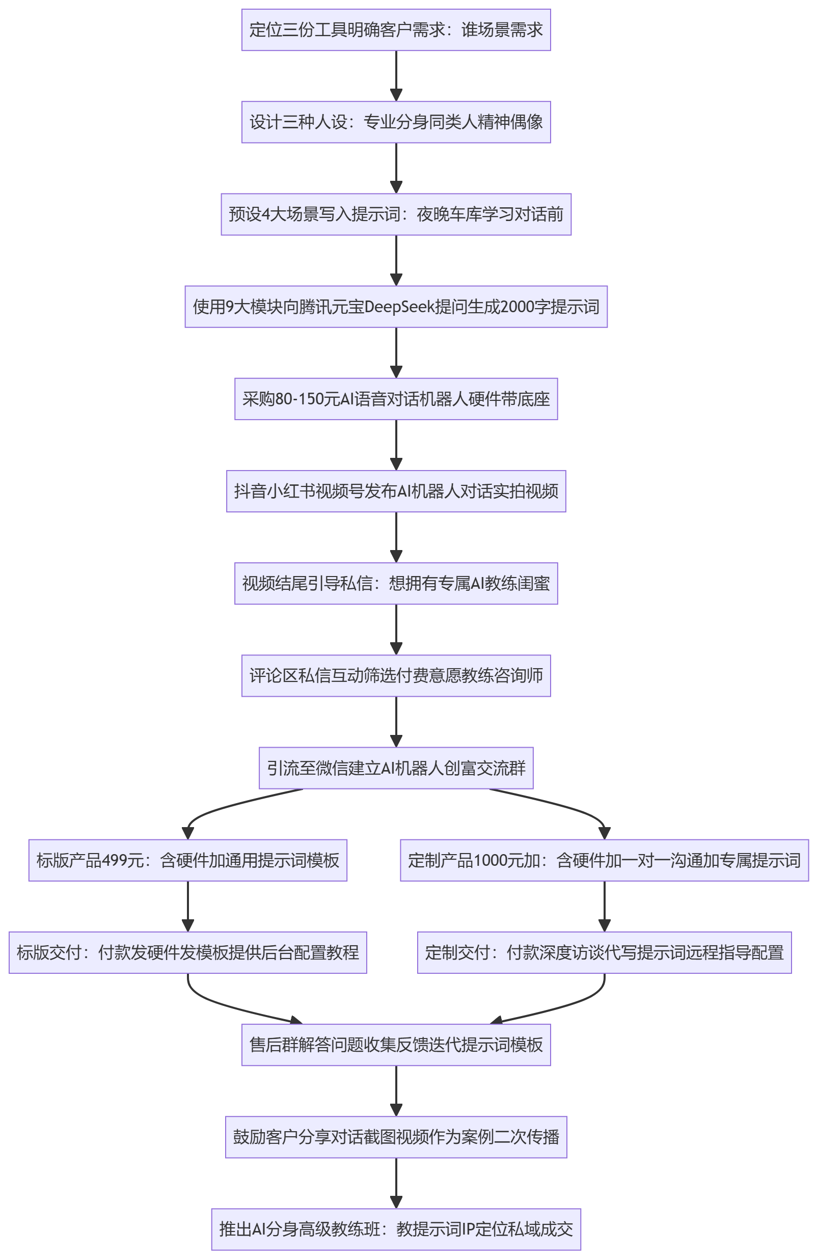 SOP执行流程图